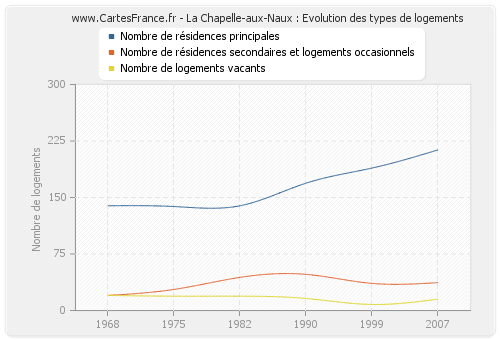 La Chapelle-aux-Naux : Evolution des types de logements